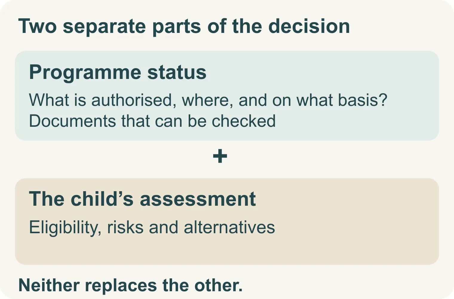 Programme status and the child’s individual assessment are separate parts of the decision.