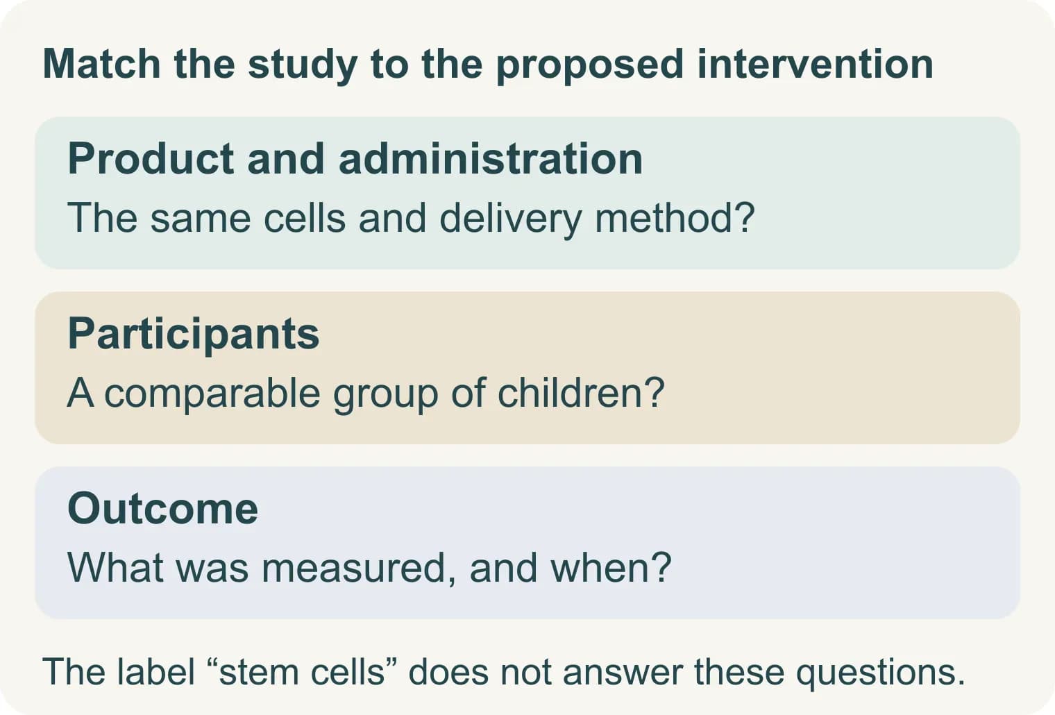 A study’s findings concern a particular product, participant group and outcome.